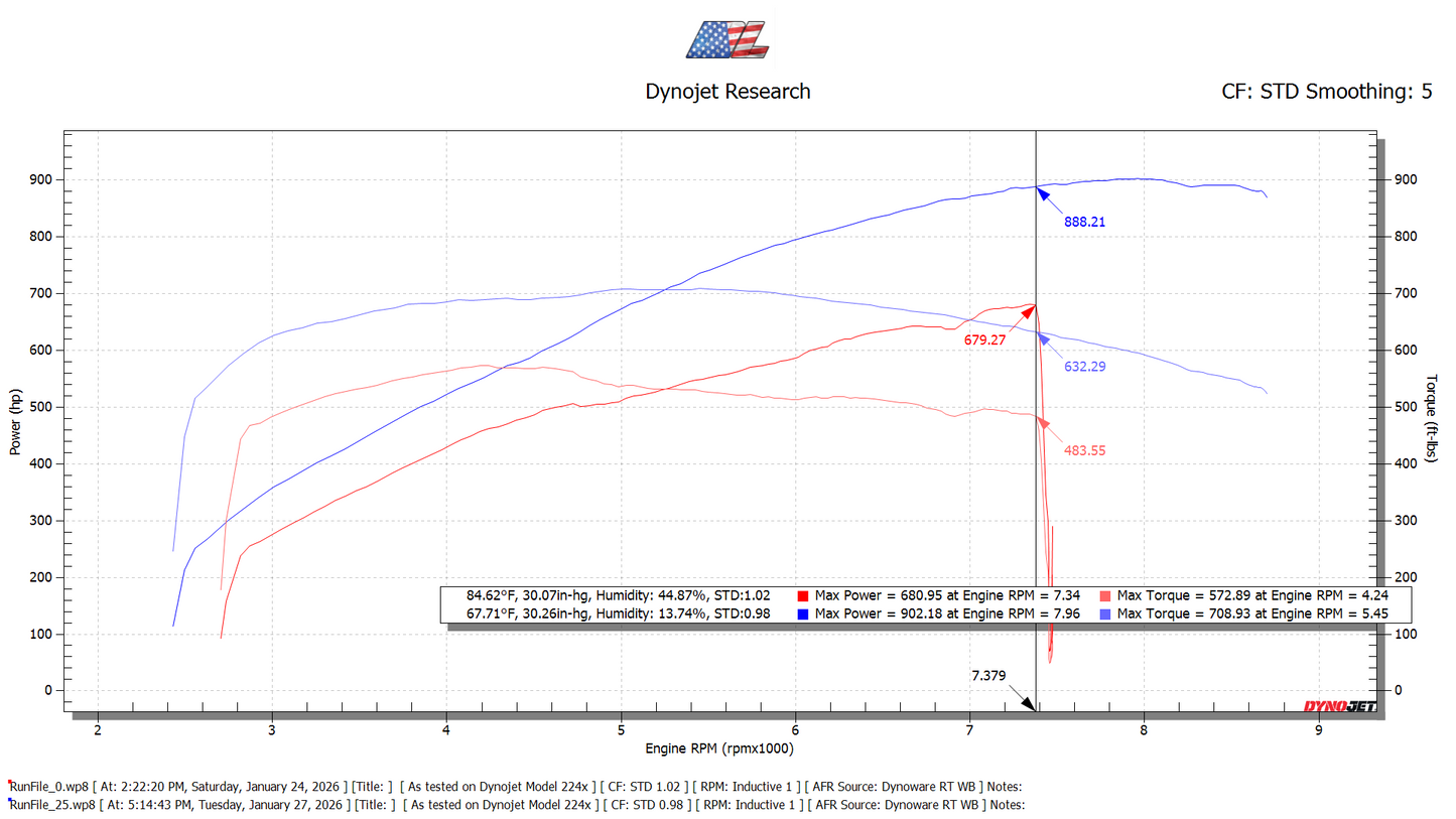 2020 GT500 POWER PACKAGE STAGE 3
